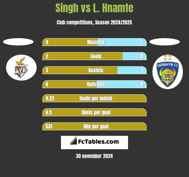 Singh vs L. Hnamte h2h player stats