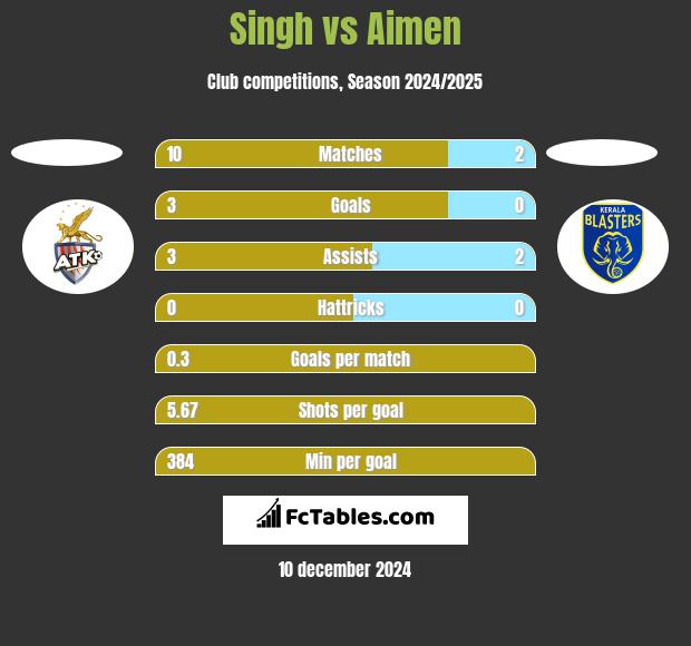 Singh vs Aimen h2h player stats