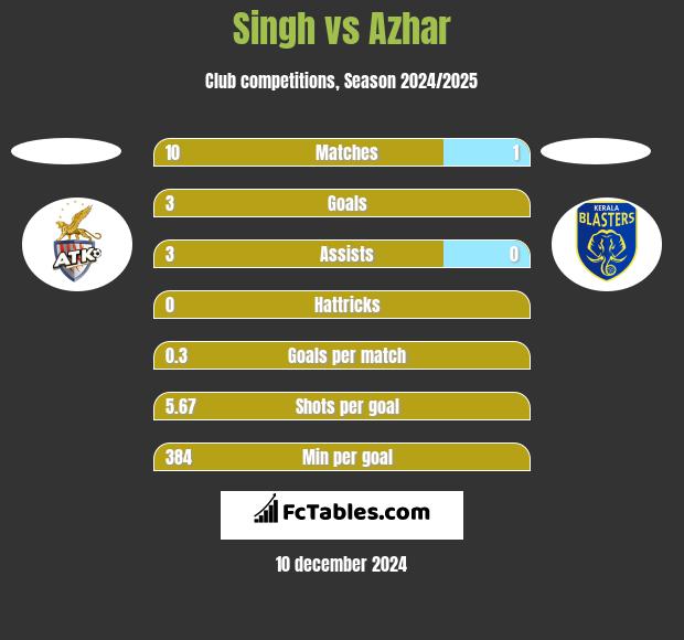 Singh vs Azhar h2h player stats