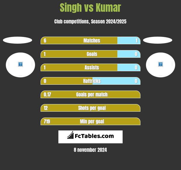 Singh vs Kumar h2h player stats