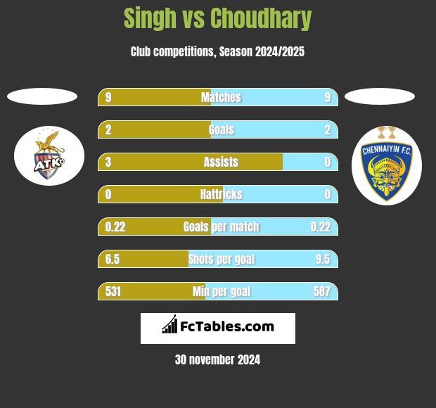 Singh vs Choudhary h2h player stats