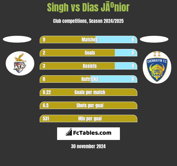 Singh vs Dias JÃºnior h2h player stats