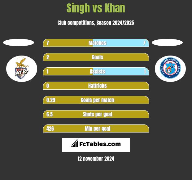 Singh vs Khan h2h player stats