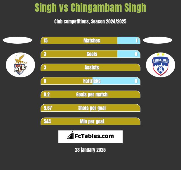 Singh vs Chingambam Singh h2h player stats