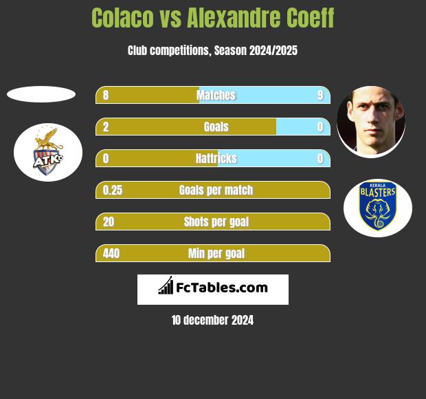 Colaco vs Alexandre Coeff h2h player stats