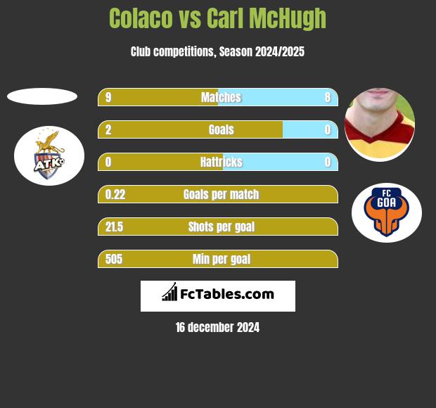 Colaco vs Carl McHugh h2h player stats