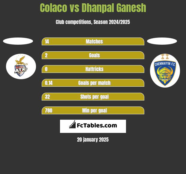 Colaco vs Dhanpal Ganesh h2h player stats