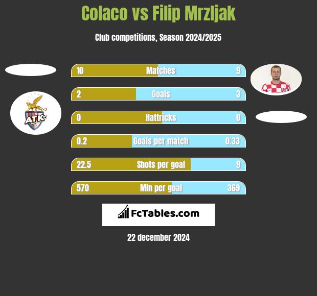 Colaco vs Filip Mrzljak h2h player stats