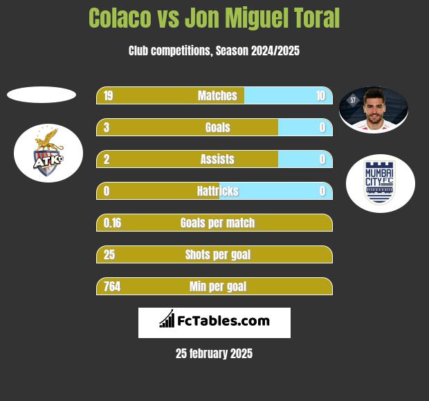 Colaco vs Jon Miguel Toral h2h player stats