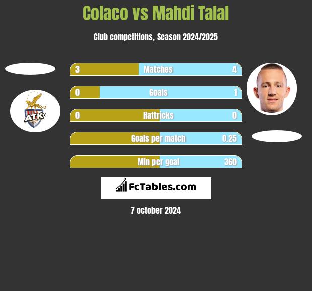 Colaco vs Mahdi Talal h2h player stats