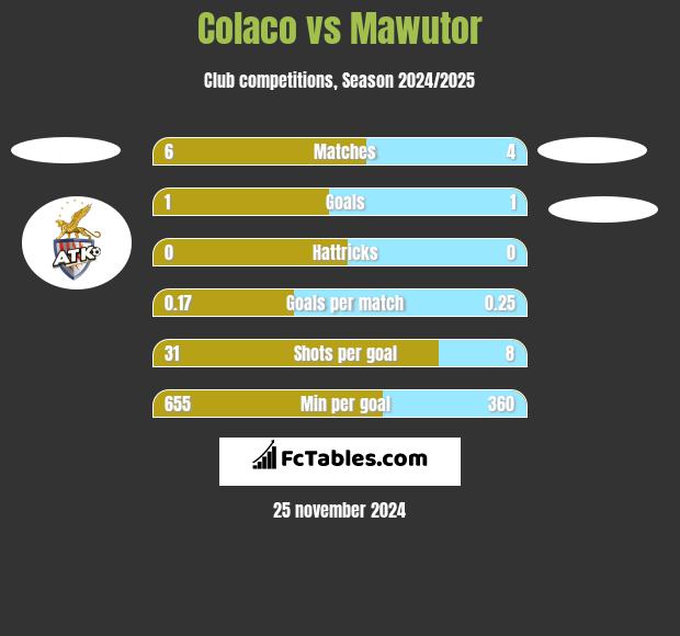 Colaco vs Mawutor h2h player stats