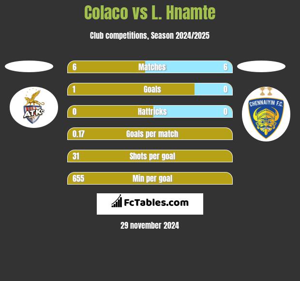 Colaco vs L. Hnamte h2h player stats