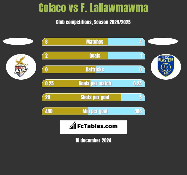 Colaco vs F. Lallawmawma h2h player stats