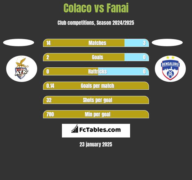 Colaco vs Fanai h2h player stats