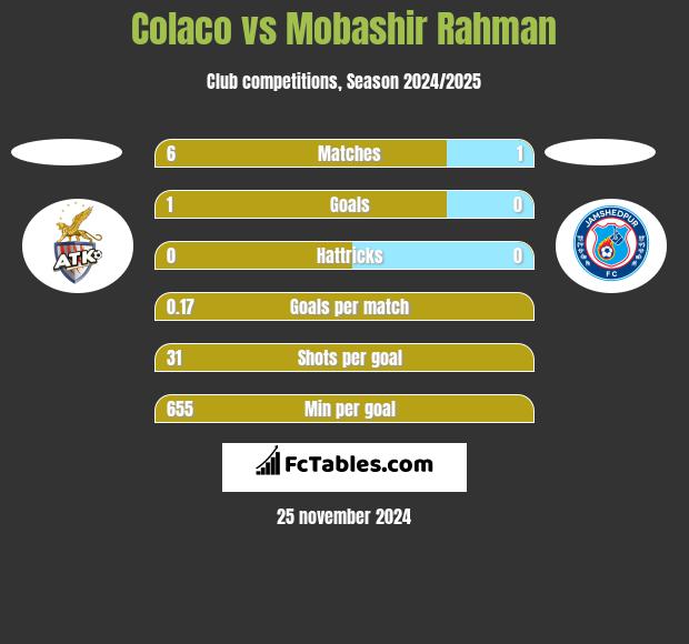 Colaco vs Mobashir Rahman h2h player stats