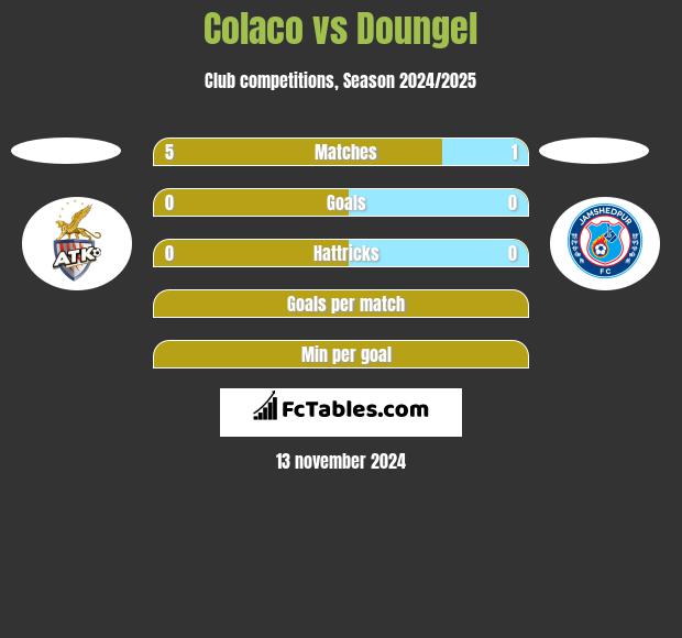 Colaco vs Doungel h2h player stats