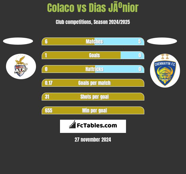 Colaco vs Dias JÃºnior h2h player stats