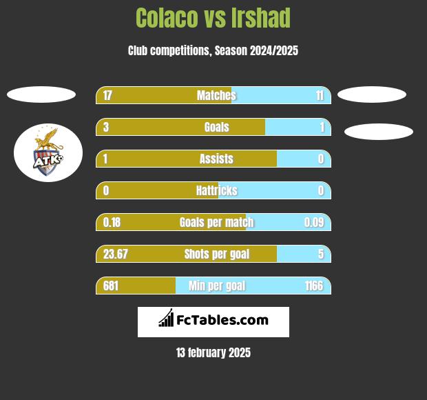 Colaco vs Irshad h2h player stats