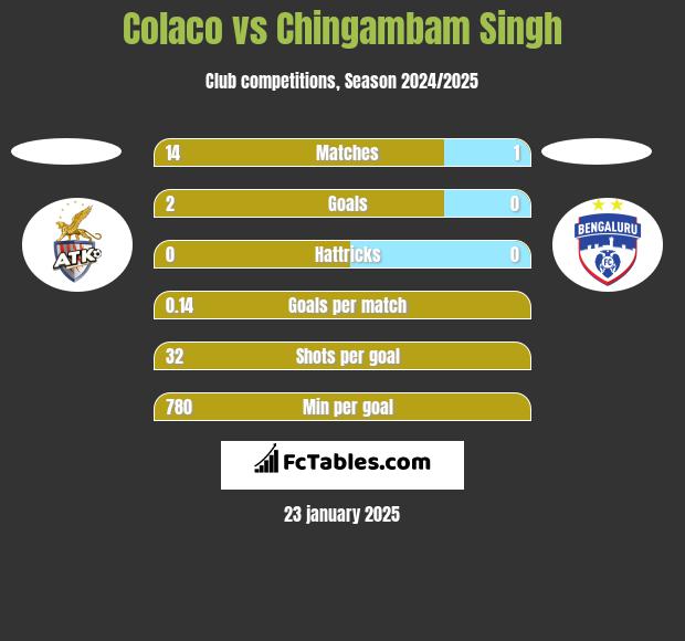 Colaco vs Chingambam Singh h2h player stats