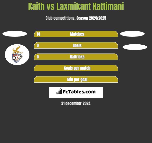 Kaith vs Laxmikant Kattimani h2h player stats