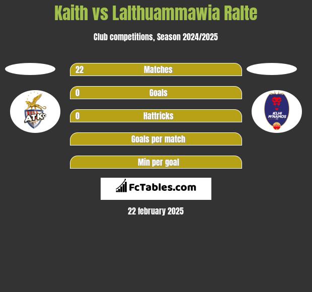 Kaith vs Lalthuammawia Ralte h2h player stats