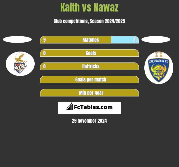 Kaith vs Nawaz h2h player stats