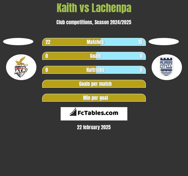 Kaith vs Lachenpa h2h player stats