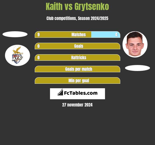 Kaith vs Grytsenko h2h player stats