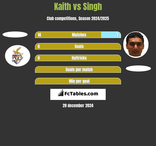 Kaith vs Singh h2h player stats