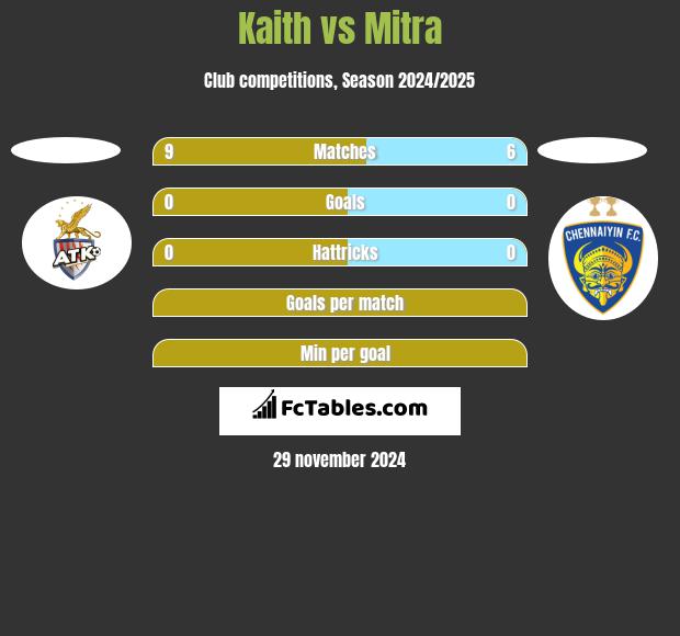 Kaith vs Mitra h2h player stats