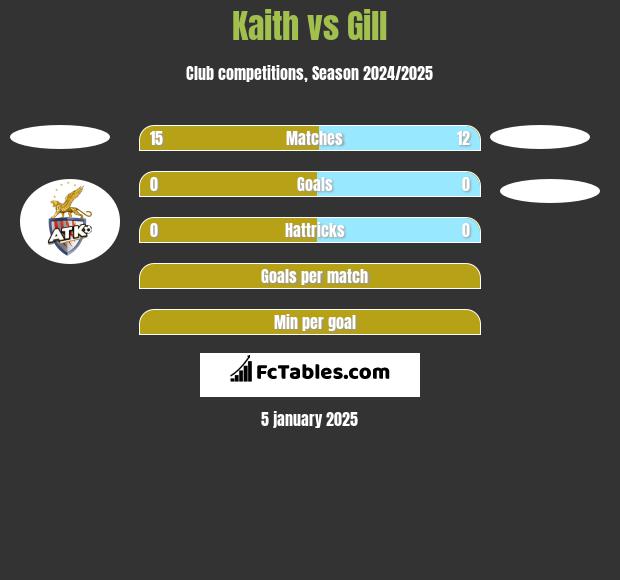 Kaith vs Gill h2h player stats