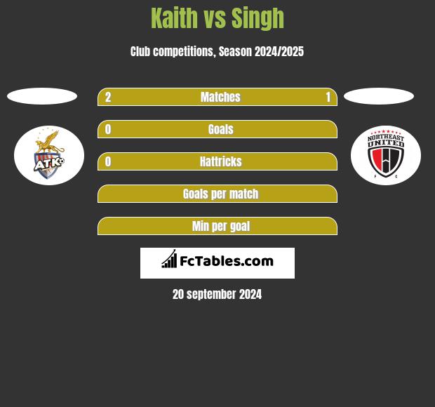 Kaith vs Singh h2h player stats