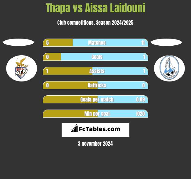 Thapa vs Aissa Laidouni h2h player stats