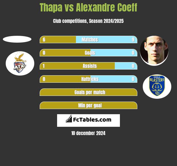 Thapa vs Alexandre Coeff h2h player stats