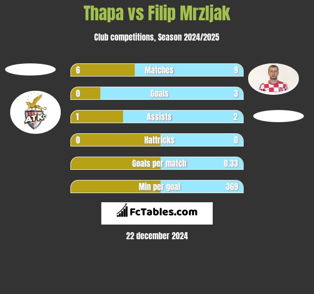 Thapa vs Filip Mrzljak h2h player stats