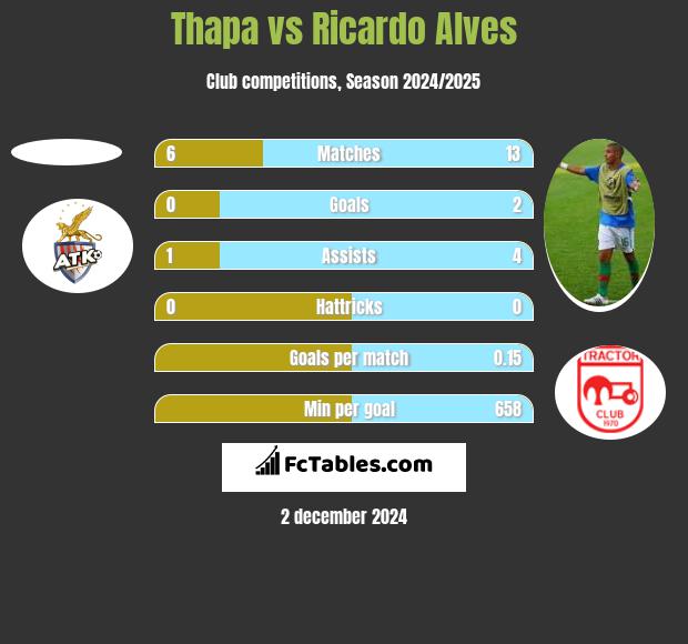 Thapa vs Ricardo Alves h2h player stats