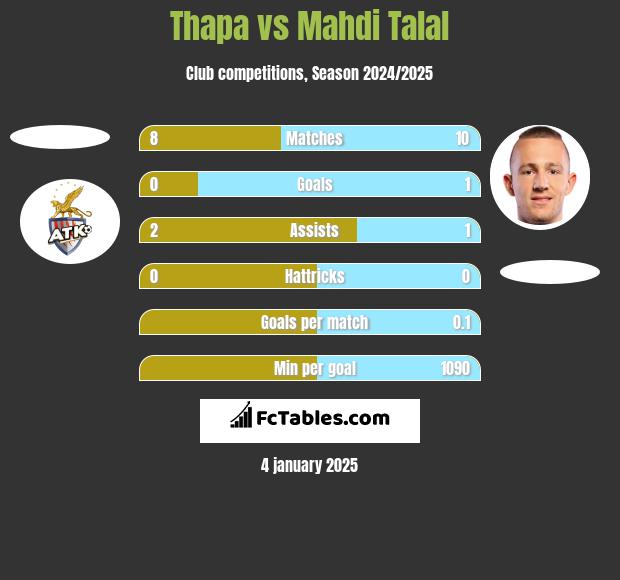 Thapa vs Mahdi Talal h2h player stats