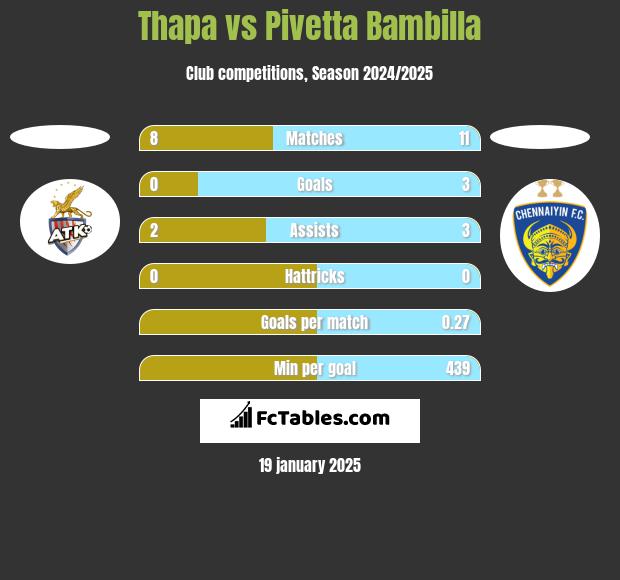 Thapa vs Pivetta Bambilla h2h player stats