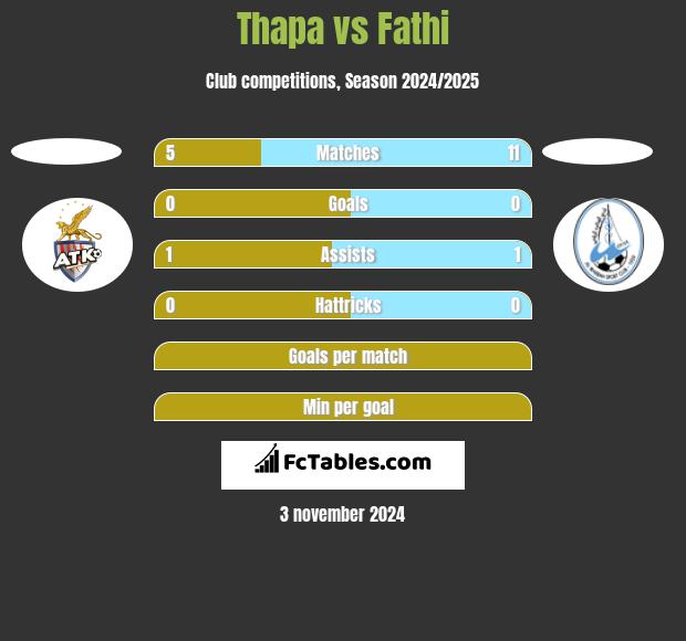 Thapa vs Fathi h2h player stats