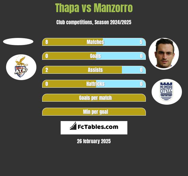 Thapa vs Manzorro h2h player stats