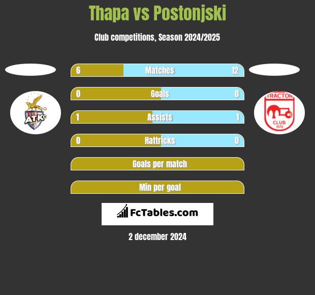 Thapa vs Postonjski h2h player stats