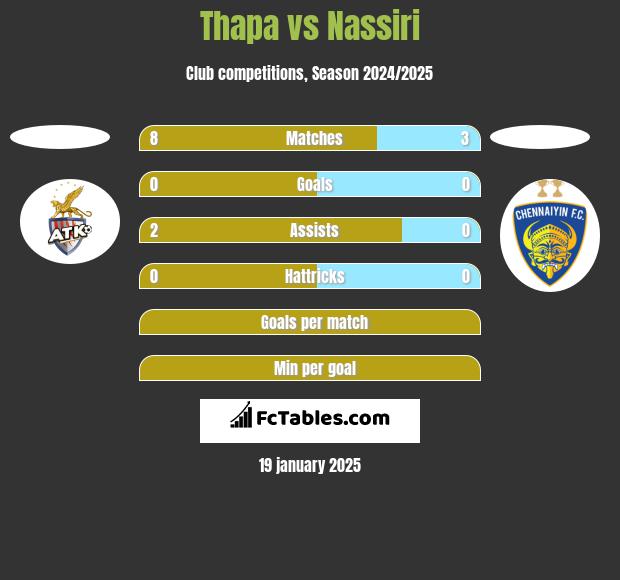 Thapa vs Nassiri h2h player stats