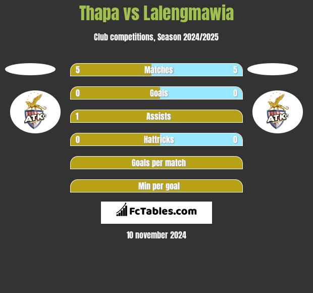 Thapa vs Lalengmawia h2h player stats