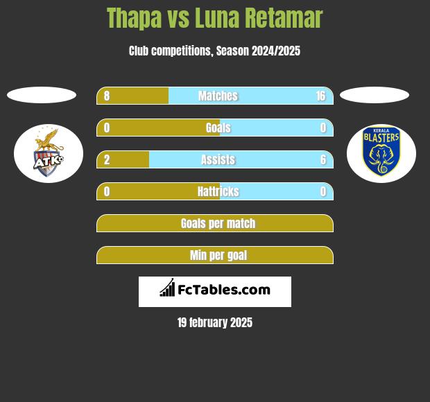 Thapa vs Luna Retamar h2h player stats