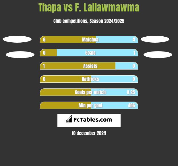 Thapa vs F. Lallawmawma h2h player stats