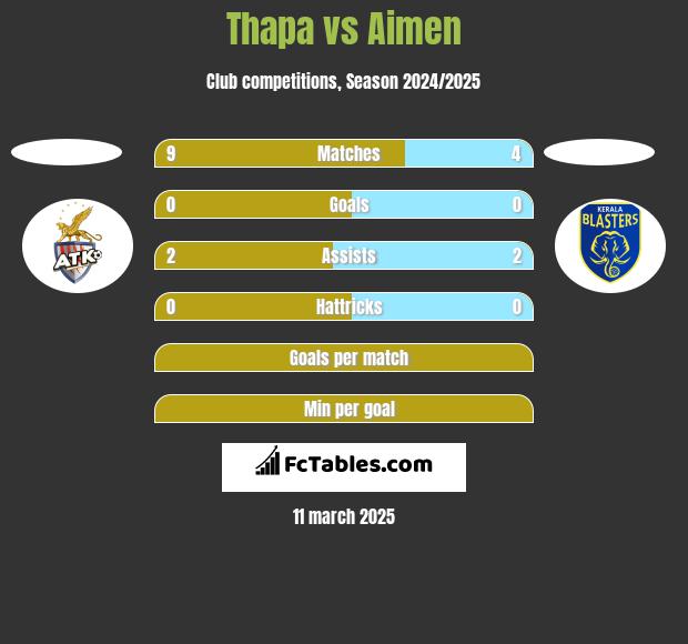 Thapa vs Aimen h2h player stats