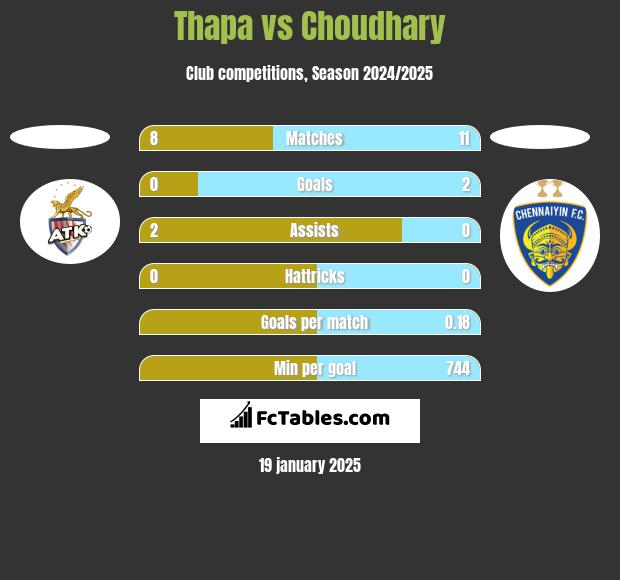 Thapa vs Choudhary h2h player stats