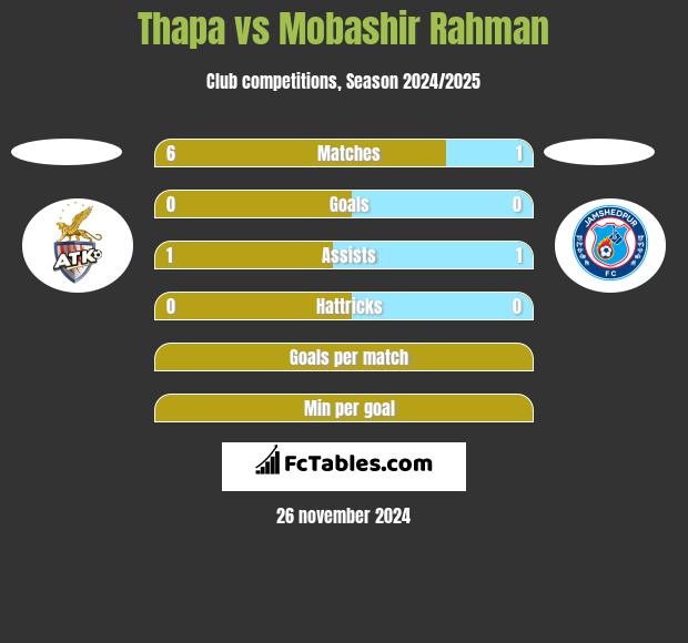 Thapa vs Mobashir Rahman h2h player stats