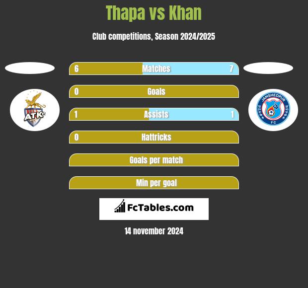 Thapa vs Khan h2h player stats