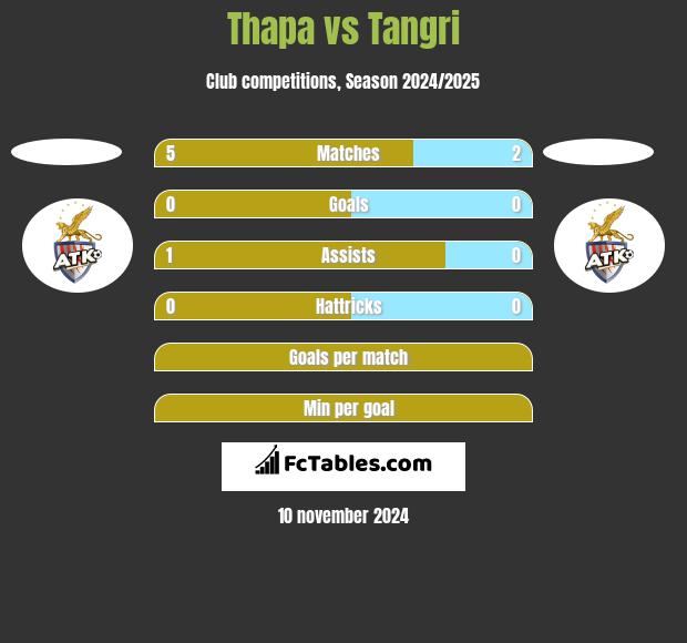 Thapa vs Tangri h2h player stats